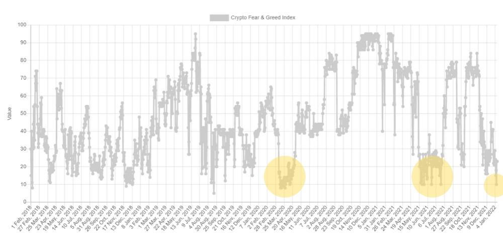 fear and greed cryptovore