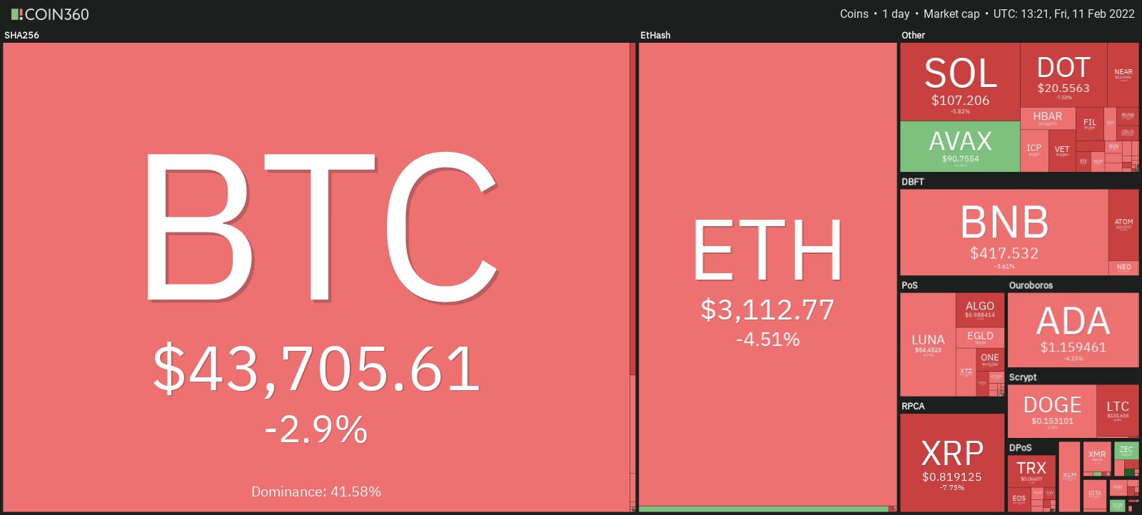 Analyse du marché crypto du 11 Février